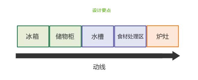 不同格局的廚房，功能區(qū)該如何安排？#裝修設(shè)計(jì)##上海裝修#