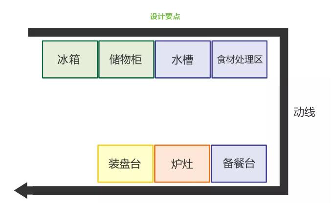 不同格局的廚房，功能區(qū)該如何安排？#裝修設(shè)計(jì)##上海裝修#