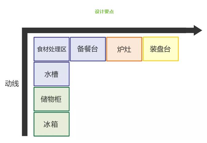 不同格局的廚房，功能區(qū)該如何安排？#裝修設(shè)計(jì)##上海裝修#