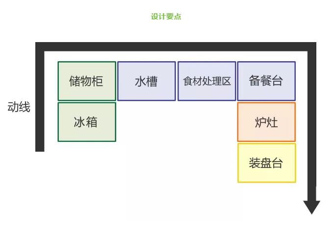 不同格局的廚房，功能區(qū)該如何安排？#裝修設(shè)計(jì)##上海裝修#