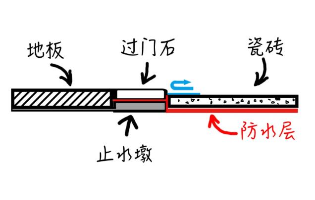 總被忽略的門檻石，是可有可無的嗎？#裝修常識##上海裝修#