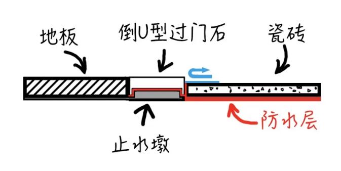 總被忽略的門檻石，是可有可無的嗎？#裝修常識##上海裝修#